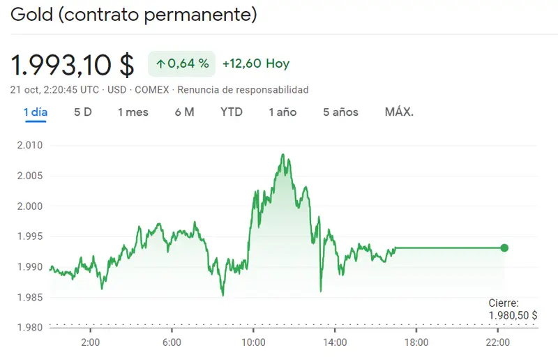 Precio del oro (a través de ETF como SPDR Gold Trust, GLD): ¿Cómo invertir en oro físico? ¿Cuál es la ventaja de invertir en oro a través de un ETF como SPDR Gold Trust en comparación con poseer oro físico? - 1