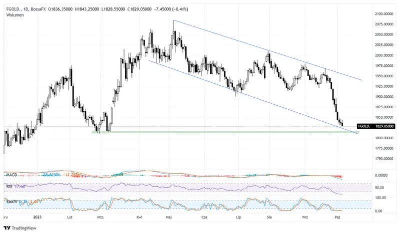 Precio del oro: ¡mala suerte! El atractivo del metal crece, ¿cuántos dólares vale el oro hoy? USD - 1