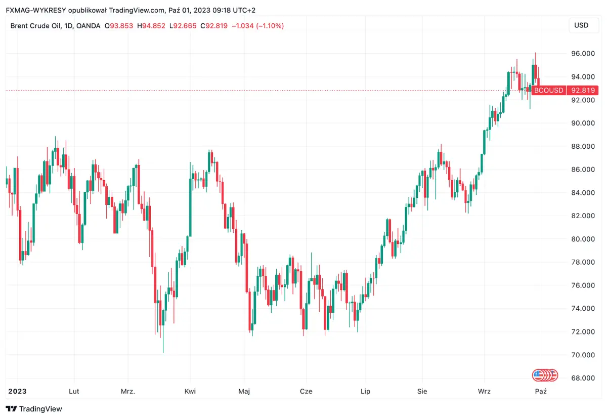 Precio del petróleo: factores que pueden determinar el aumento en octubre. ¿Veremos el barril de petróleo a 100 dólares (USD)? - 1