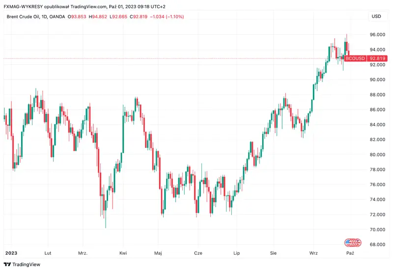 Precio del petróleo: factores que pueden determinar el aumento en octubre. ¿Veremos el barril de petróleo a 100 dólares (USD)? - 1