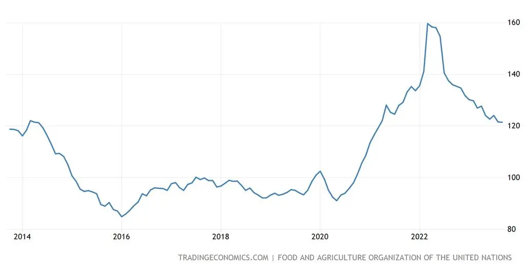 Precio del trigo 2024: ¡mira lo que anuncia el gran banco! Caídas dinámicas de los precios de los alimentos - 1