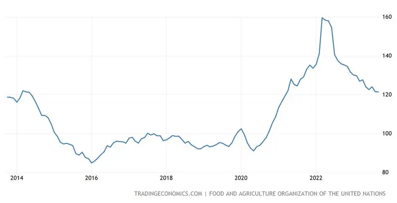 Precio del trigo 2024: ¡mira lo que anuncia el gran banco! Caídas dinámicas de los precios de los alimentos - 1
