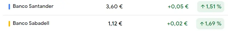 Problemas para los clientes del Banco Santander, ¿cuánto cotiza Santander Bolsa hoy? Así nos hemos encontrado las cotizaciones Sabadell hoy (1.69%, 1.12 euros) - 1
