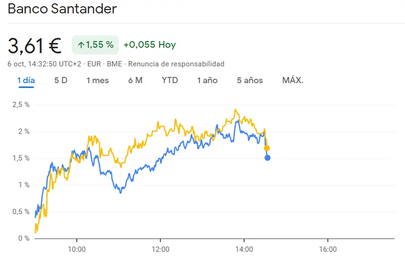 Problemas para los clientes del Banco Santander, ¿cuánto cotiza Santander Bolsa hoy? Así nos hemos encontrado las cotizaciones Sabadell hoy (1.69%, 1.12 euros) - 2