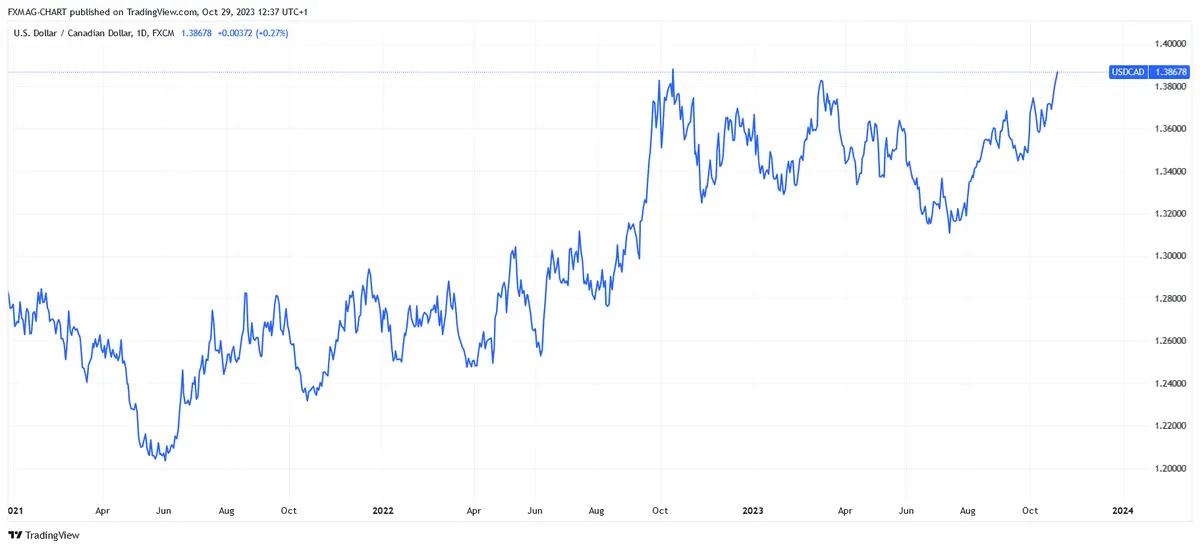 Pronóstico del precio del dólar canadiense (CAD): el precio de este producto básico jugará un papel clave - 2