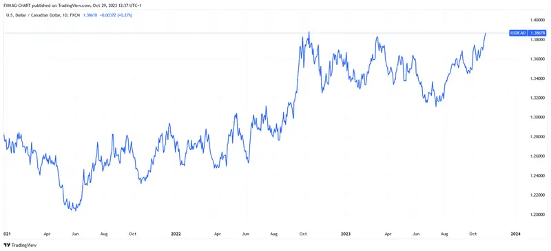 Pronóstico del precio del dólar canadiense (CAD): el precio de este producto básico jugará un papel clave - 2