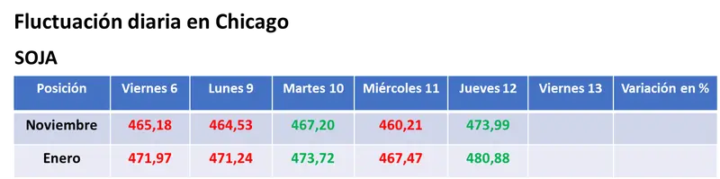Recortes en las cosechas y en las existencias estadounidenses posibilitaron subas para los precios de la soja y del maíz - 1