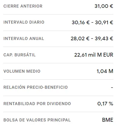 Repsol Bolsa ha destrozado al inversor con la peor de la sesión de hoy (14.53 euros, -1.22%), ¡nos esperan más sesiones desastrosas para las acciones Cellnex (30.16 euros)! - 1