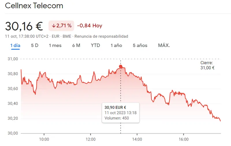 Repsol Bolsa ha destrozado al inversor con la peor de la sesión de hoy (14.53 euros, -1.22%), ¡nos esperan más sesiones desastrosas para las acciones Cellnex (30.16 euros)! - 2