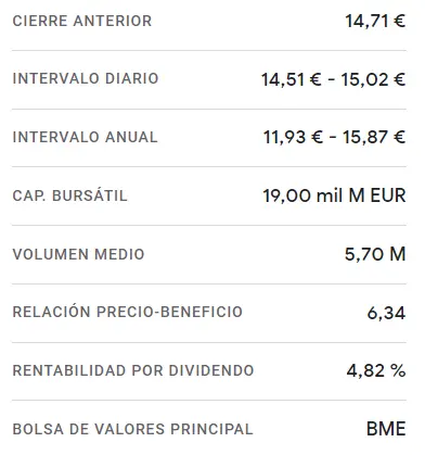 Repsol Bolsa ha destrozado al inversor con la peor de la sesión de hoy (14.53 euros, -1.22%), ¡nos esperan más sesiones desastrosas para las acciones Cellnex (30.16 euros)! - 3