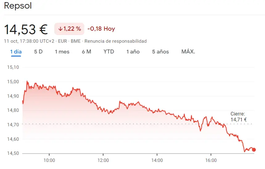 Repsol Bolsa ha destrozado al inversor con la peor de la sesión de hoy (14.53 euros, -1.22%), ¡nos esperan más sesiones desastrosas para las acciones Cellnex (30.16 euros)! - 4