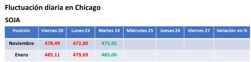 Repuntó la soja tras una carta acuerdo de venta de grano estadounidense a China, mientras que el trigo el maíz operaron en baja - 1
