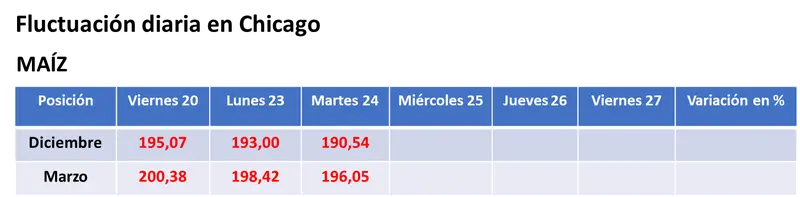 Repuntó la soja tras una carta acuerdo de venta de grano estadounidense a China, mientras que el trigo el maíz operaron en baja - 2