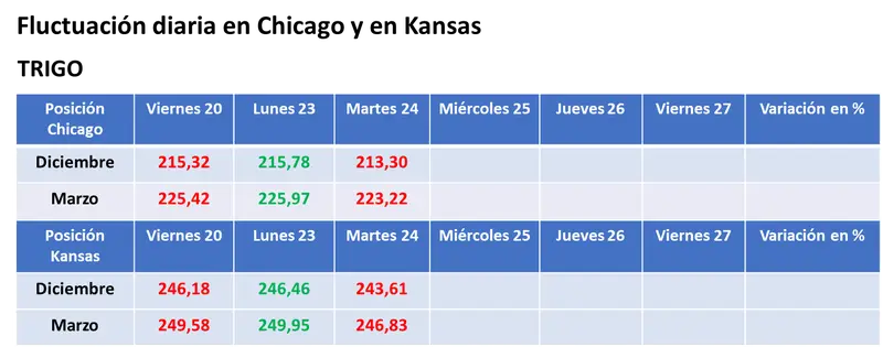 Repuntó la soja tras una carta acuerdo de venta de grano estadounidense a China, mientras que el trigo el maíz operaron en baja - 3