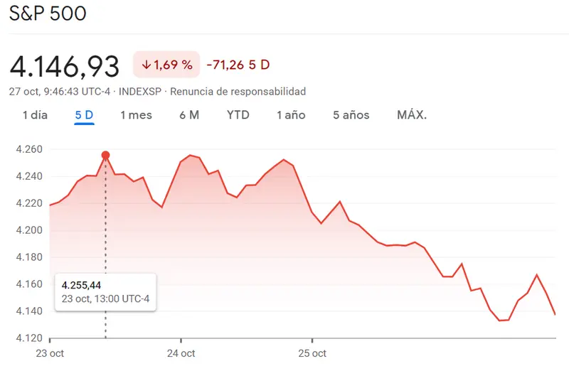 Russell 2000 anuncia una racha bajista para el mercado americano (-1.04%). El índice Nasdaq 100 luchando por recuperar sus máximos (1.85%, 12713 puntos) frente a un mercado enormemente perjudicado por el SP500 (-1.69%) - 1
