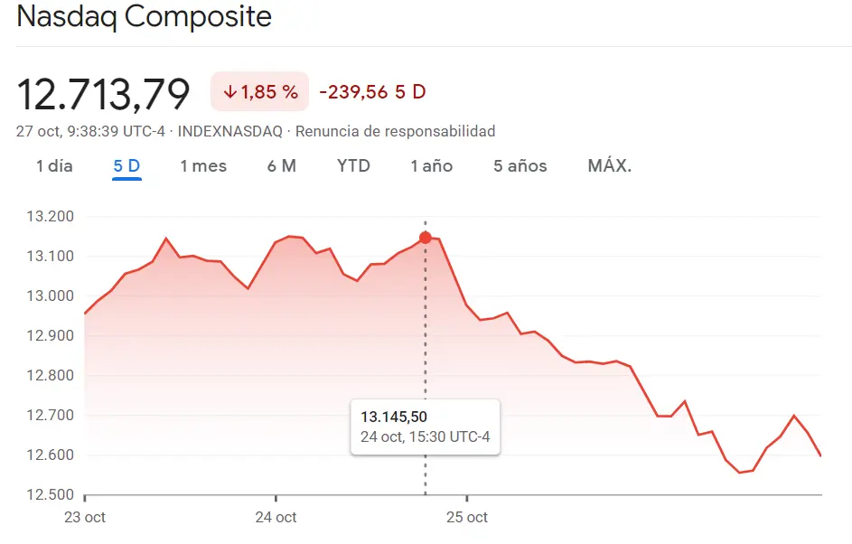 Russell 2000 anuncia una racha bajista para el mercado americano (-1.04%). El índice Nasdaq 100 luchando por recuperar sus máximos (1.85%, 12713 puntos) frente a un mercado enormemente perjudicado por el SP500 (-1.69%) - 2