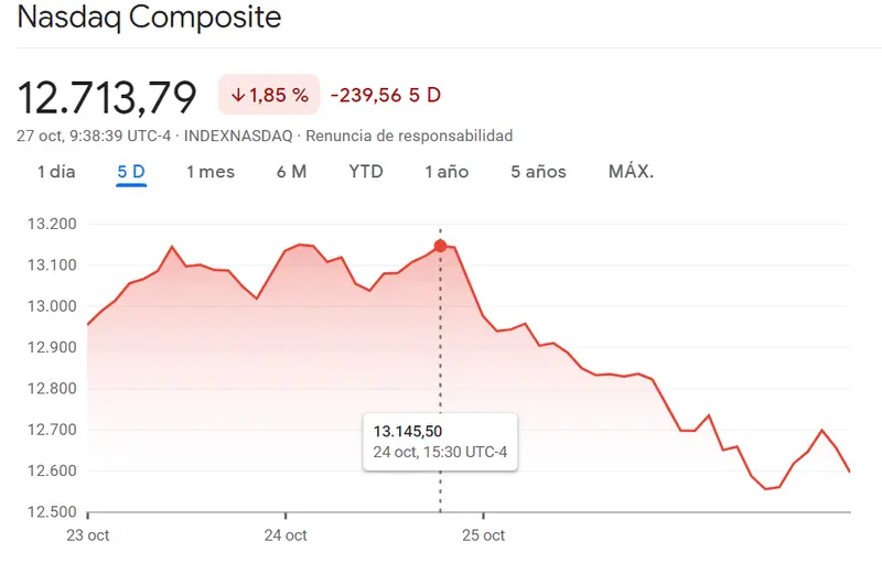 Russell 2000 anuncia una racha bajista para el mercado americano (-1.04%). El índice Nasdaq 100 luchando por recuperar sus máximos (1.85%, 12713 puntos) frente a un mercado enormemente perjudicado por el SP500 (-1.69%) - 2