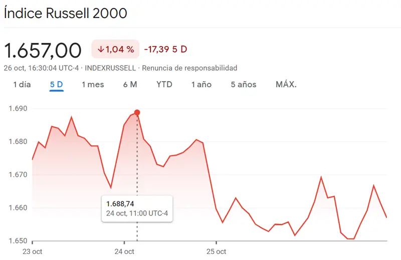 Russell 2000 anuncia una racha bajista para el mercado americano (-1.04%). El índice Nasdaq 100 luchando por recuperar sus máximos (1.85%, 12713 puntos) frente a un mercado enormemente perjudicado por el SP500 (-1.69%) - 3