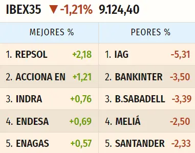 ¡Saltan las alarmas de las acciones BBVA (-3.07%)! Mínimos anuales invaden la cotización Amadeus de hoy (56.2 euros, -2.23%) - 1