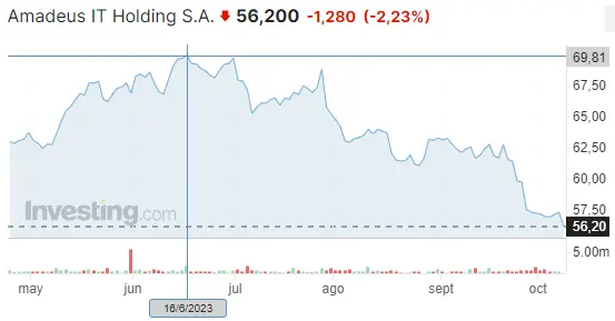 ¡Saltan las alarmas de las acciones BBVA (-3.07%)! Mínimos anuales invaden la cotización Amadeus de hoy (56.2 euros, -2.23%) - 2