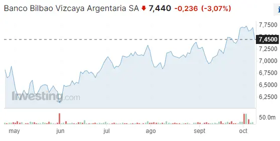 ¡Saltan las alarmas de las acciones BBVA (-3.07%)! Mínimos anuales invaden la cotización Amadeus de hoy (56.2 euros, -2.23%) - 4