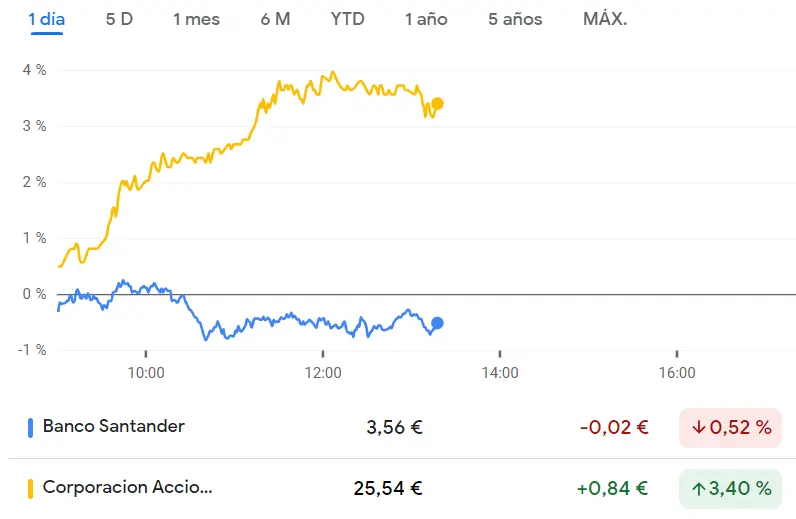 Santander Bolsa con resultados perjudiciales (3.55 euros, -0.62%) con Acciona Bolsa gana la confianza del inversor (25.6 euros, +3.64%) - 1