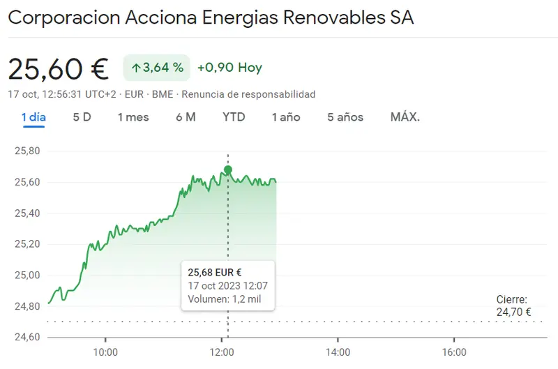 Santander Bolsa con resultados perjudiciales (3.55 euros, -0.62%) con Acciona Bolsa gana la confianza del inversor (25.6 euros, +3.64%) - 2