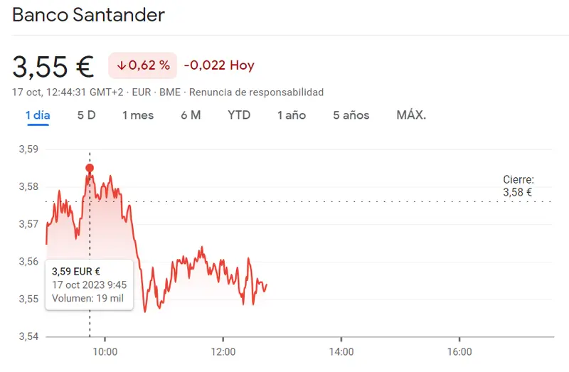 Santander Bolsa con resultados perjudiciales (3.55 euros, -0.62%) con Acciona Bolsa gana la confianza del inversor (25.6 euros, +3.64%) - 3