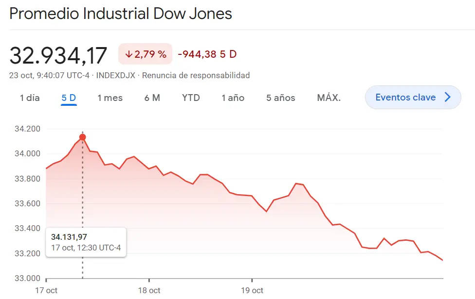Se avecina una enorme caída en el índice Nasdaq 100 frente a la caída del índice SP500 ha sido mucho más brusca de lo previsto (-3.1%), ¡el índice Dow Jones sigue atravesando valores mínimos (-2.79%)! - 1