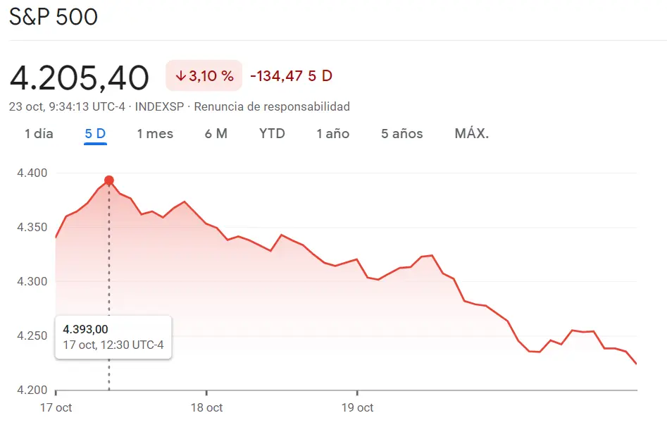 Se avecina una enorme caída en el índice Nasdaq 100 frente a la caída del índice SP500 ha sido mucho más brusca de lo previsto (-3.1%), ¡el índice Dow Jones sigue atravesando valores mínimos (-2.79%)! - 2