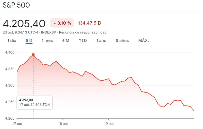 Se avecina una enorme caída en el índice Nasdaq 100 frente a la caída del índice SP500 ha sido mucho más brusca de lo previsto (-3.1%), ¡el índice Dow Jones sigue atravesando valores mínimos (-2.79%)! - 2