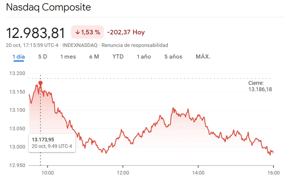 Se avecina una enorme caída en el índice Nasdaq 100 frente a la caída del índice SP500 ha sido mucho más brusca de lo previsto (-3.1%), ¡el índice Dow Jones sigue atravesando valores mínimos (-2.79%)! - 3