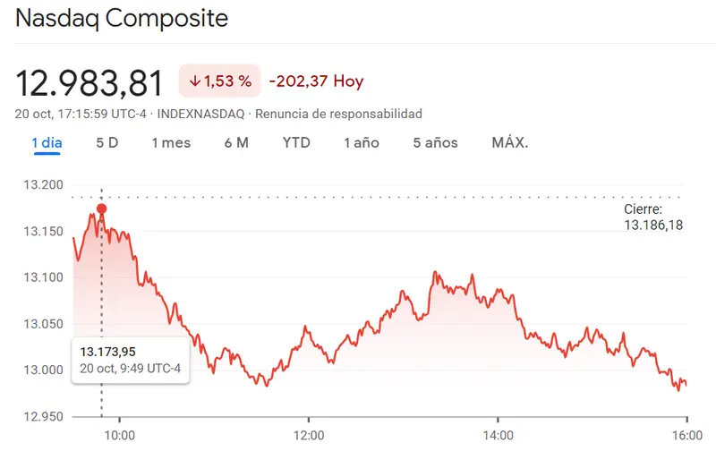 Se avecina una enorme caída en el índice Nasdaq 100 frente a la caída del índice SP500 ha sido mucho más brusca de lo previsto (-3.1%), ¡el índice Dow Jones sigue atravesando valores mínimos (-2.79%)! - 3