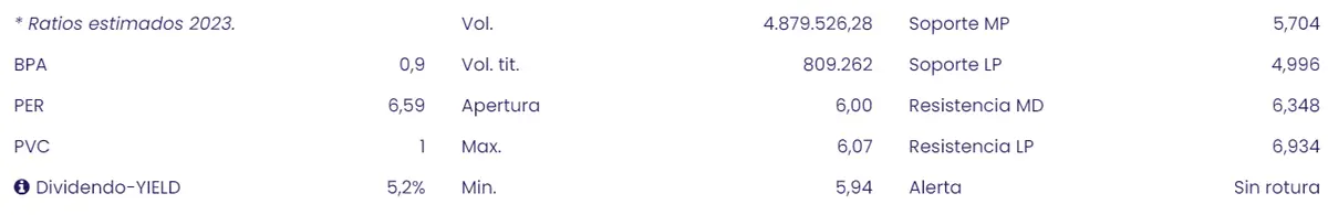 Se ha puesto en duda las inversiones en las acciones BBVA (7.81 euros, +1.53%) junto al cambio impactante en las acciones Bankinter Bolsa del Ibex 35 (0.91%) - 1