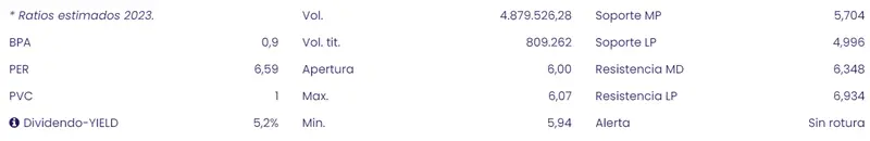 Se ha puesto en duda las inversiones en las acciones BBVA (7.81 euros, +1.53%) junto al cambio impactante en las acciones Bankinter Bolsa del Ibex 35 (0.91%) - 1