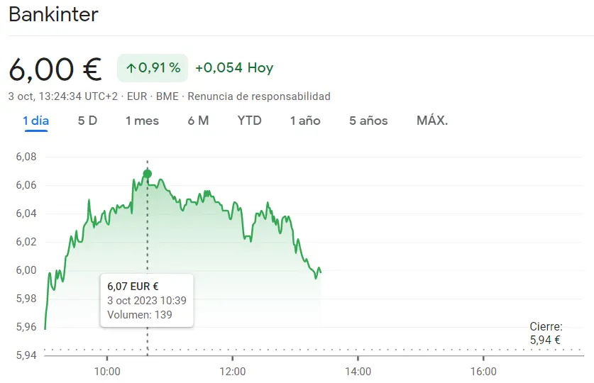 Se ha puesto en duda las inversiones en las acciones BBVA (7.81 euros, +1.53%) junto al cambio impactante en las acciones Bankinter Bolsa del Ibex 35 (0.91%) - 2