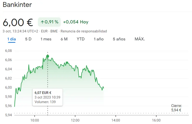 Se ha puesto en duda las inversiones en las acciones BBVA (7.81 euros, +1.53%) junto al cambio impactante en las acciones Bankinter Bolsa del Ibex 35 (0.91%) - 2