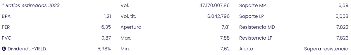 Se ha puesto en duda las inversiones en las acciones BBVA (7.81 euros, +1.53%) junto al cambio impactante en las acciones Bankinter Bolsa del Ibex 35 (0.91%) - 3