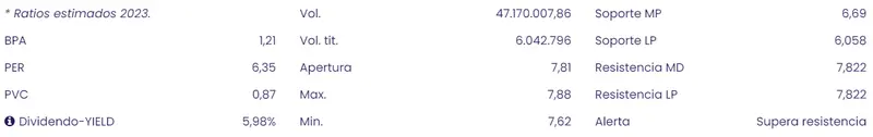 Se ha puesto en duda las inversiones en las acciones BBVA (7.81 euros, +1.53%) junto al cambio impactante en las acciones Bankinter Bolsa del Ibex 35 (0.91%) - 3