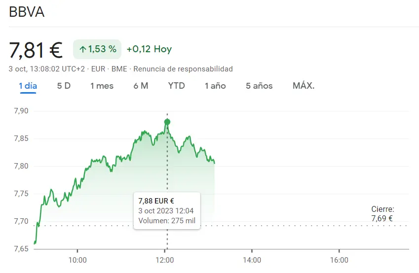 Se ha puesto en duda las inversiones en las acciones BBVA (7.81 euros, +1.53%) junto al cambio impactante en las acciones Bankinter Bolsa del Ibex 35 (0.91%) - 4