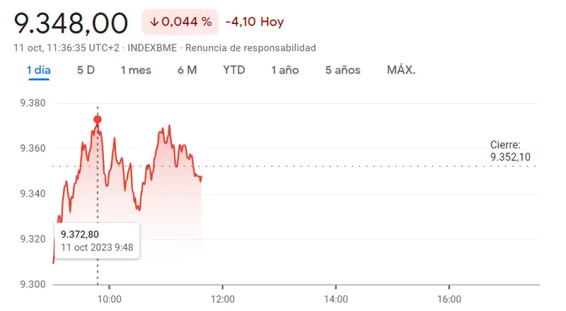 Se vienen curvas en las acciones IAG (1.72 euros, -0.81%)... Mucha inseguridad en el mercado del Ibex 35, ¡nada de subidas en las acciones Inditex (34.85 euros, -1.8%)! - 1