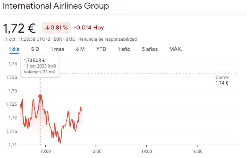 Se vienen curvas en las acciones IAG (1.72 euros, -0.81%)... Mucha inseguridad en el mercado del Ibex 35, ¡nada de subidas en las acciones Inditex (34.85 euros, -1.8%)! - 2