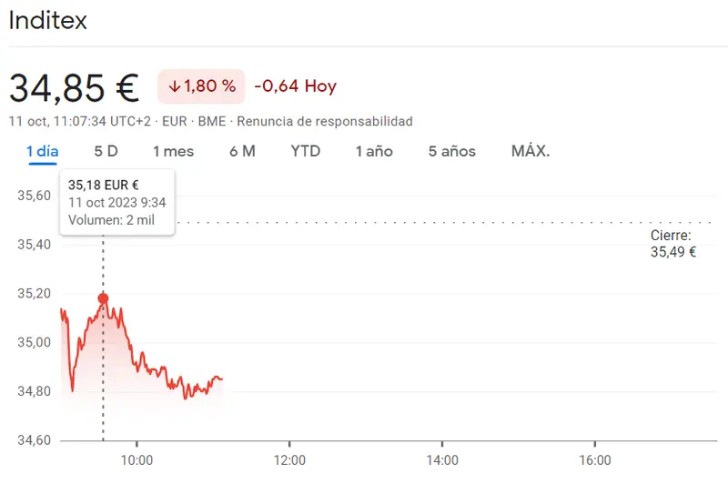 Se vienen curvas en las acciones IAG (1.72 euros, -0.81%)... Mucha inseguridad en el mercado del Ibex 35, ¡nada de subidas en las acciones Inditex (34.85 euros, -1.8%)! - 3