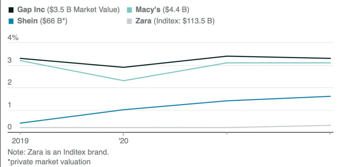 ¿Será este uno de los grandes debutantes? Acusación de trabajo forzoso, ¿Shein en Bolsa de Valores? - 1
