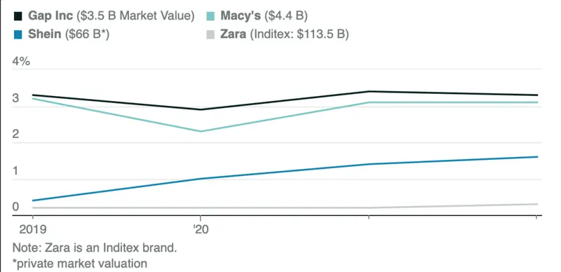 ¿Será este uno de los grandes debutantes? Acusación de trabajo forzoso, ¿Shein en Bolsa de Valores? - 1