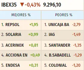 ¡Sigue el panorama bajista! Las acciones Mapfre Bolsa en unos 1.97 euros por acción... Un pisotón fuerte en la cotización Iberdrola (10.61 euros, -0.28%) - 1