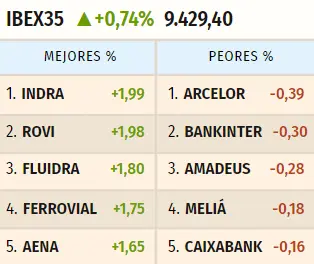Sigue siendo una sesión desastrosa para la cotización ArcelorMittal (23 euros, -0.45%) con las acciones IAG Bolsa a salvo y en niveles firmes (1.74 euros, 0.49%) - 1