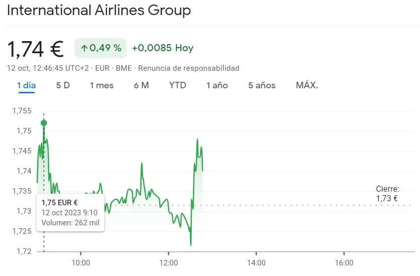 Sigue siendo una sesión desastrosa para la cotización ArcelorMittal (23 euros, -0.45%) con las acciones IAG Bolsa a salvo y en niveles firmes (1.74 euros, 0.49%) - 2