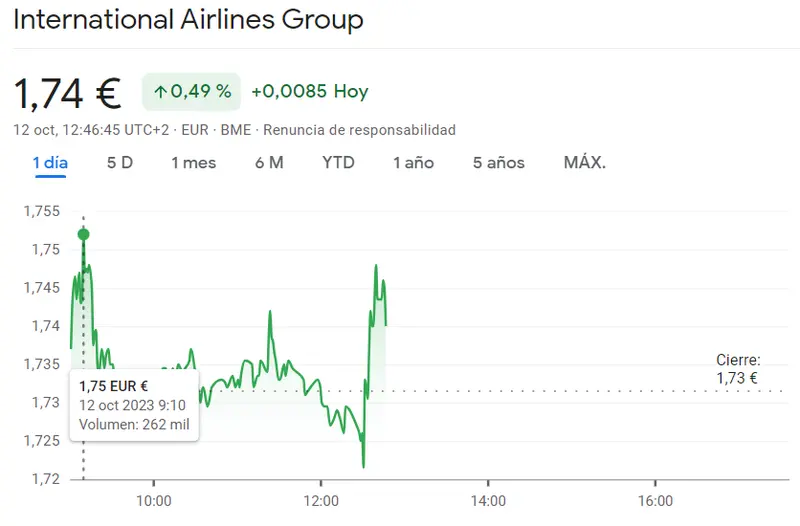 Sigue siendo una sesión desastrosa para la cotización ArcelorMittal (23 euros, -0.45%) con las acciones IAG Bolsa a salvo y en niveles firmes (1.74 euros, 0.49%) - 2