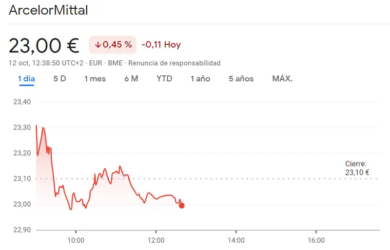 Sigue siendo una sesión desastrosa para la cotización ArcelorMittal (23 euros, -0.45%) con las acciones IAG Bolsa a salvo y en niveles firmes (1.74 euros, 0.49%) - 3